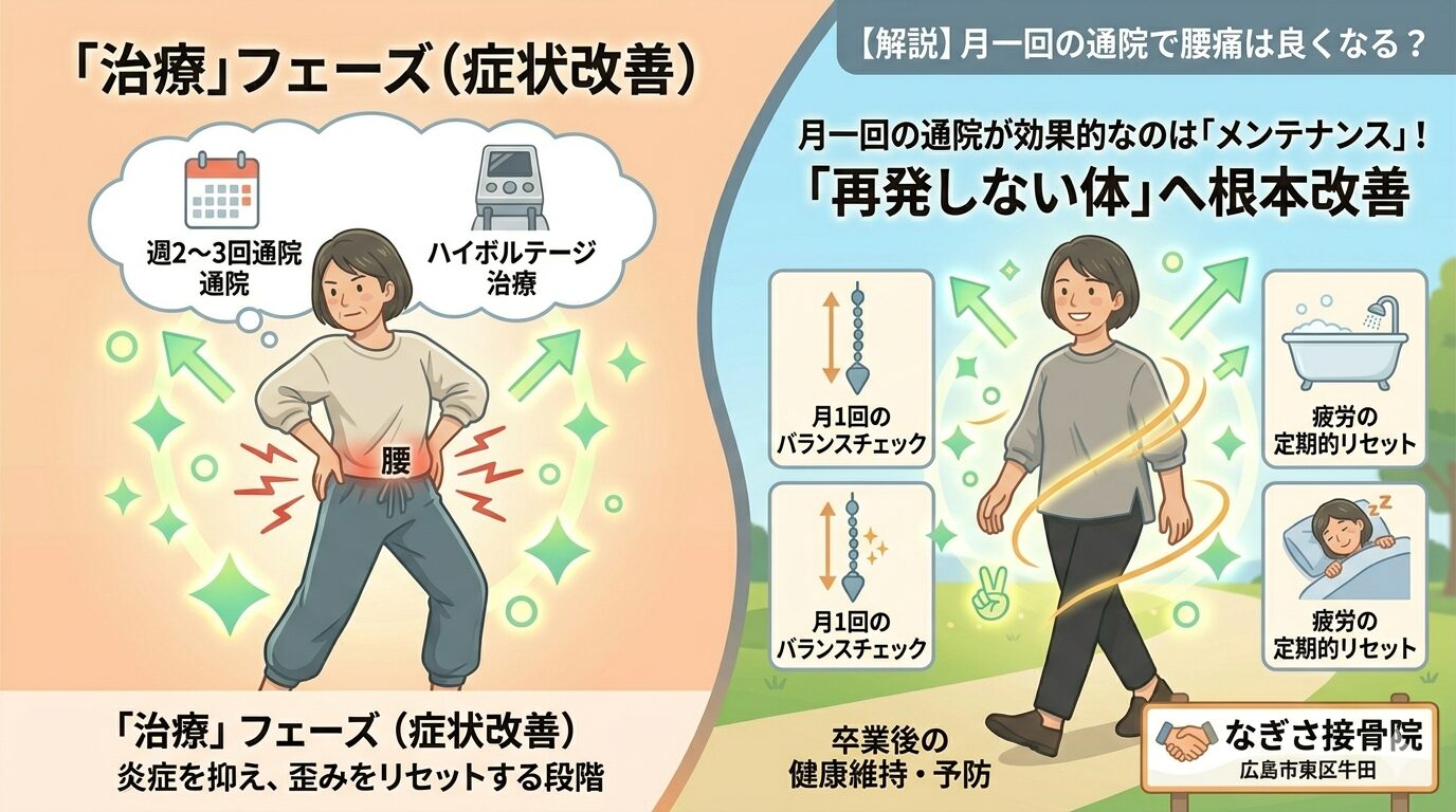 ズバリ解説！「月に一回の通院」で体の悩みは解決するのか？